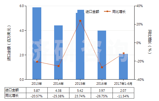 2013-2017年6月中國硫酸羥胺(HS28251020)進(jìn)口總額及增速統(tǒng)計
